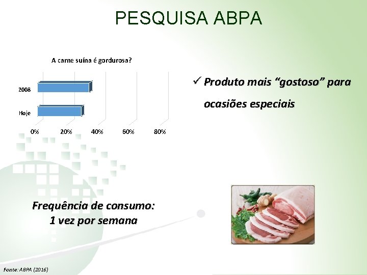 PESQUISA ABPA A carne suína é gordurosa? ü Produto mais “gostoso” para 2008 ocasiões