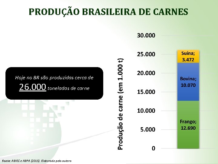 PRODUÇÃO BRASILEIRA DE CARNES Hoje no BR são produzidas cerca de 26. 000 toneladas