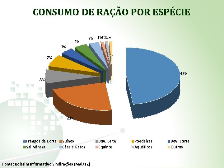 CONSUMO DE RAÇÃO POR ESPÉCIE 4% 4% 3% 1%1%1% 7% 48% 8% 23% Frangos