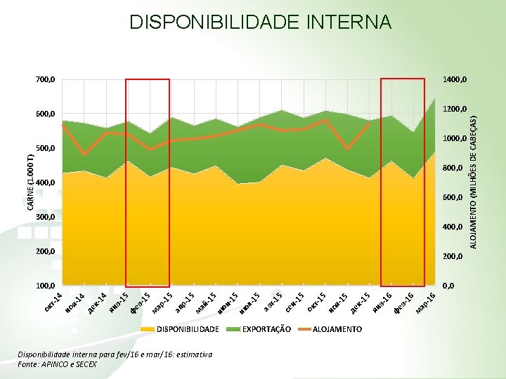 DISPONIBILIDADE INTERNA 700, 0 1400, 0 1000, 0 CARNE (1. 000 T) 500, 0