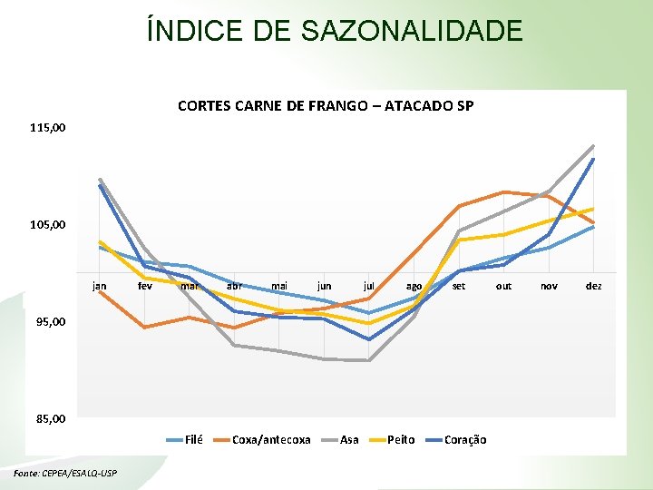 ÍNDICE DE SAZONALIDADE CORTES CARNE DE FRANGO – ATACADO SP 115, 00 105, 00
