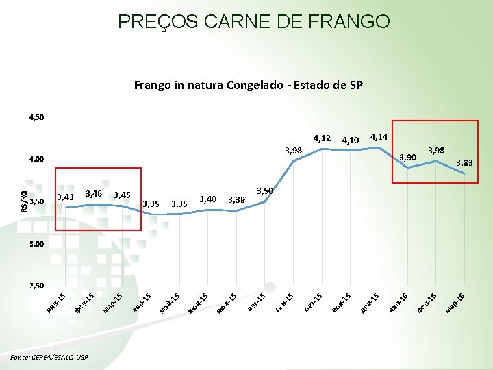 PREÇOS CARNE DE FRANGO Frango in natura Congelado - Estado de SP 4, 50