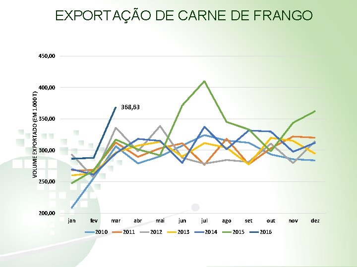 EXPORTAÇÃO DE CARNE DE FRANGO 450, 00 VOLUME EXPORTADO (EM 1. 000 T) 400,