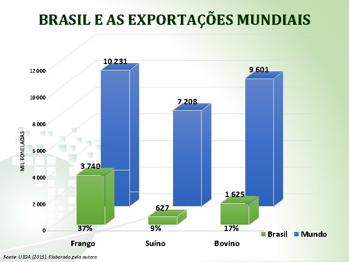 BRASIL E AS EXPORTAÇÕES MUNDIAIS 10 231 9 601 12 000 10 000 7