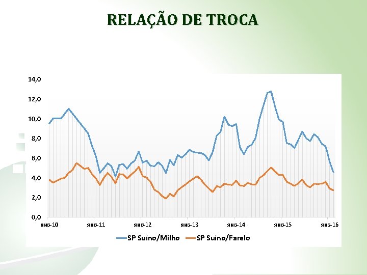 RELAÇÃO DE TROCA 14, 0 12, 0 10, 0 8, 0 6, 0 4,