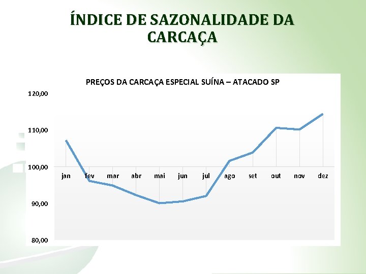 ÍNDICE DE SAZONALIDADE DA CARCAÇA PREÇOS DA CARCAÇA ESPECIAL SUÍNA – ATACADO SP 120,