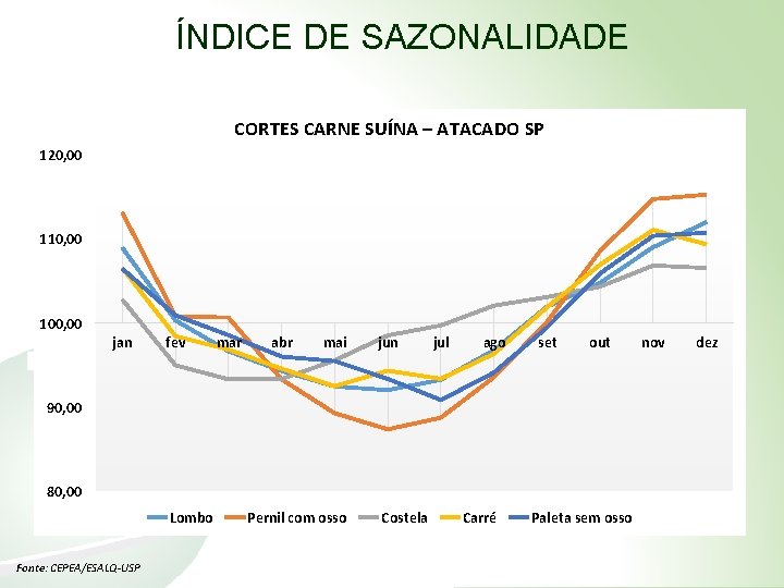 ÍNDICE DE SAZONALIDADE CORTES CARNE SUÍNA – ATACADO SP 120, 00 110, 00 100,