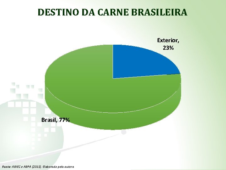 DESTINO DA CARNE BRASILEIRA Exterior, 23% Brasil, 77% Fonte: ABIEC e ABPA (2015). Elaborado