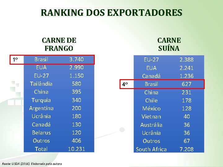 RANKING DOS EXPORTADORES CARNE DE FRANGO 1º Brasil EUA EU-27 Tailândia China Turquia Argentina