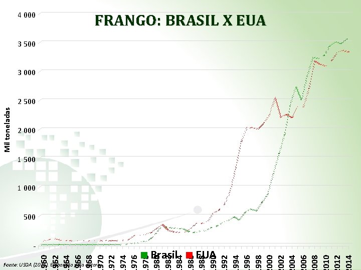 4 000 FRANGO: BRASIL X EUA 3 500 3 000 Mil toneladas 2 500