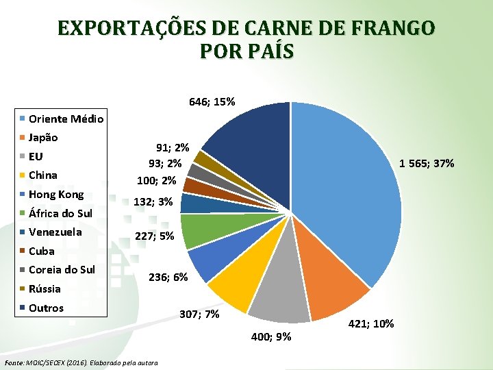 EXPORTAÇÕES DE CARNE DE FRANGO POR PAÍS 646; 15% Oriente Médio Japão EU China