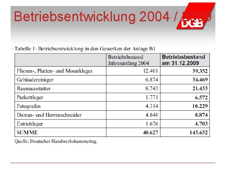 Betriebsentwicklung 2004 / 2009 