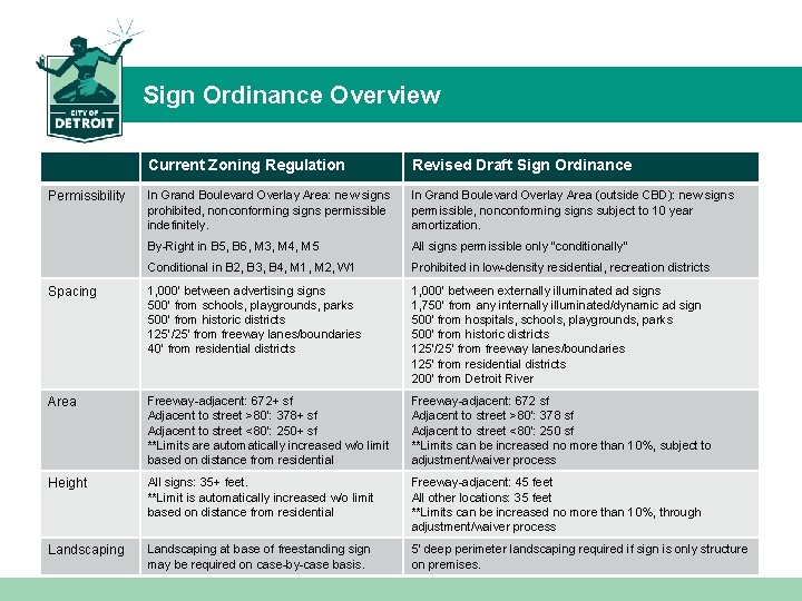 Sign Ordinance Overview Current Zoning Regulation Revised Draft Sign Ordinance In Grand Boulevard Overlay