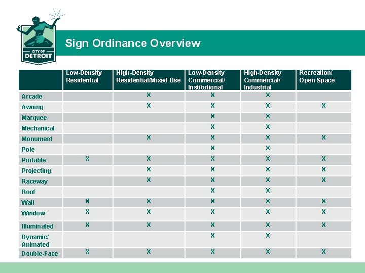 Sign Ordinance Overview Low-Density Residential High-Density Residential/Mixed Use Arcade X Awning X Low-Density Commercial/