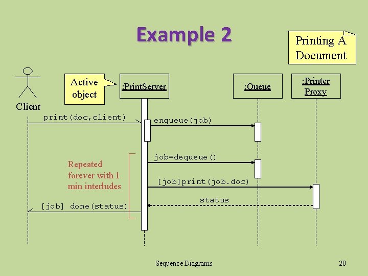 Example 2 Active object : Print. Server Printing A Document : Queue : Printer