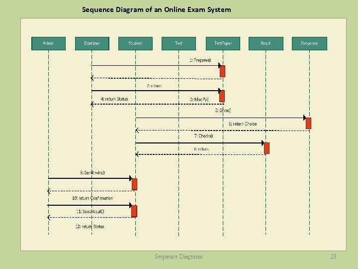 Sequence Diagram of an Online Exam System Sequence Diagrams 23 