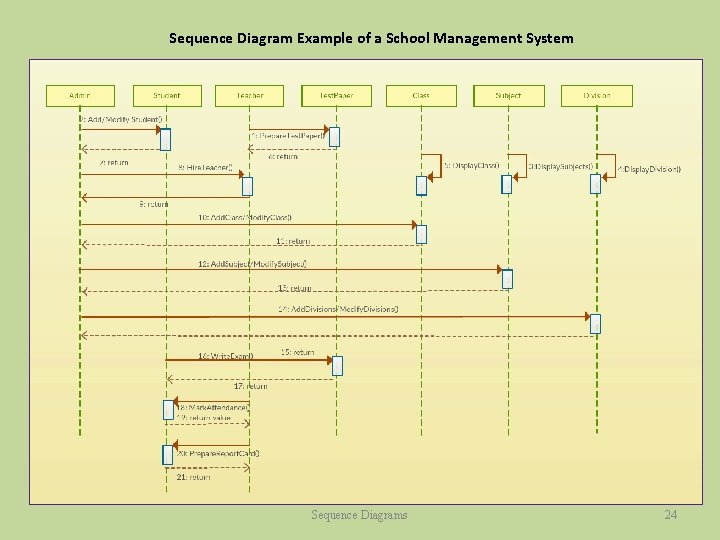 Sequence Diagram Example of a School Management System Sequence Diagrams 24 