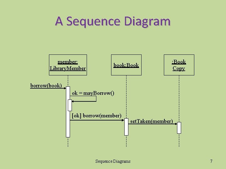 A Sequence Diagram member: Library. Member book: Book Copy borrow(book) ok = may. Borrow()