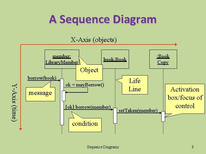 A Sequence Diagram X-Axis (objects) member: Library. Member : Book Copy book: Book Object