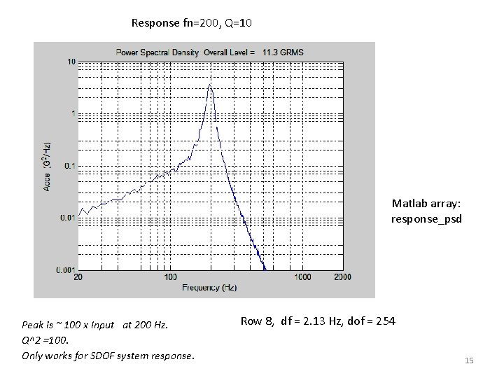 Response fn=200, Q=10 Matlab array: response_psd Peak is ~ 100 x Input at 200