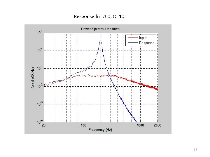 Response fn=200, Q=10 16 