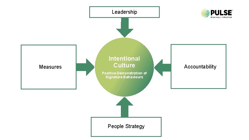 Leadership Measures Intentional Culture Positive Demonstration of Signature Behaviours People Strategy Accountability 