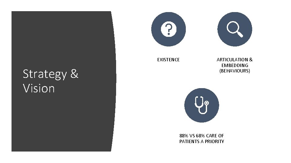 EXISTENCE Strategy & Vision ARTICULATION & EMBEDDING (BEHAVIOURS) 88% VS 68% CARE OF PATIENTS