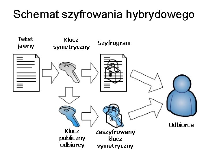 Schemat szyfrowania hybrydowego 