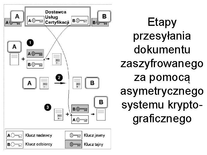 Etapy przesyłania dokumentu zaszyfrowanego za pomocą asymetrycznego systemu kryptograficznego 