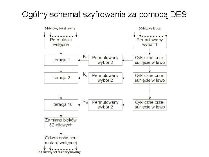 Ogólny schemat szyfrowania za pomocą DES 