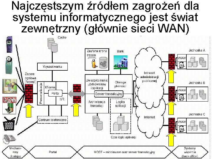 Najczęstszym źródłem zagrożeń dla systemu informatycznego jest świat zewnętrzny (głównie sieci WAN) Dlatego nagminnie