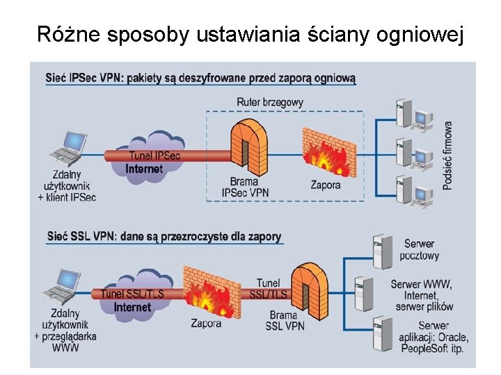 Różne sposoby ustawiania ściany ogniowej 