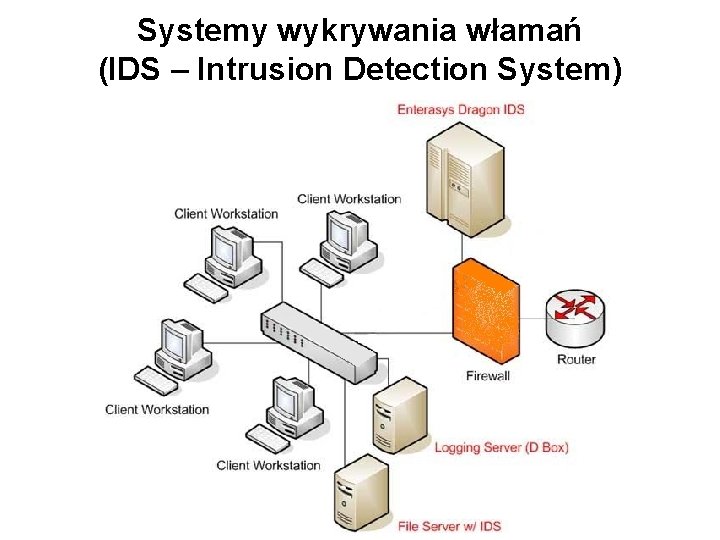 Systemy wykrywania włamań (IDS – Intrusion Detection System) 