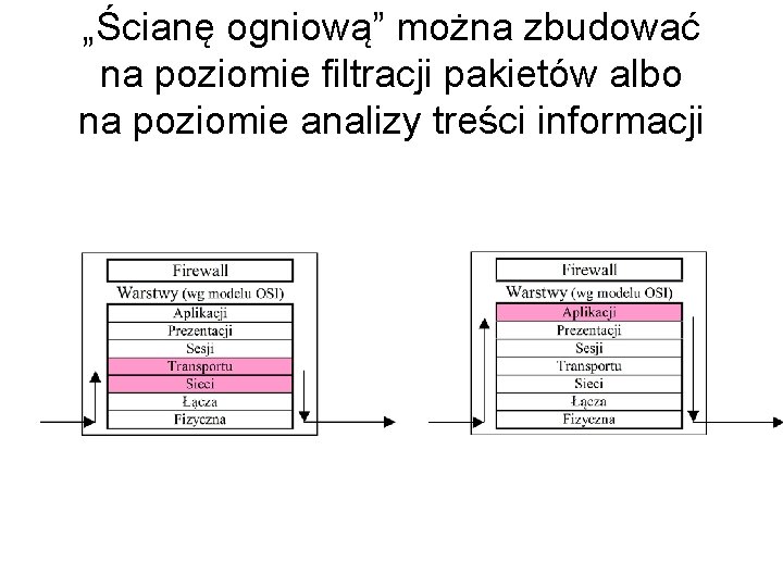 „Ścianę ogniową” można zbudować na poziomie filtracji pakietów albo na poziomie analizy treści informacji