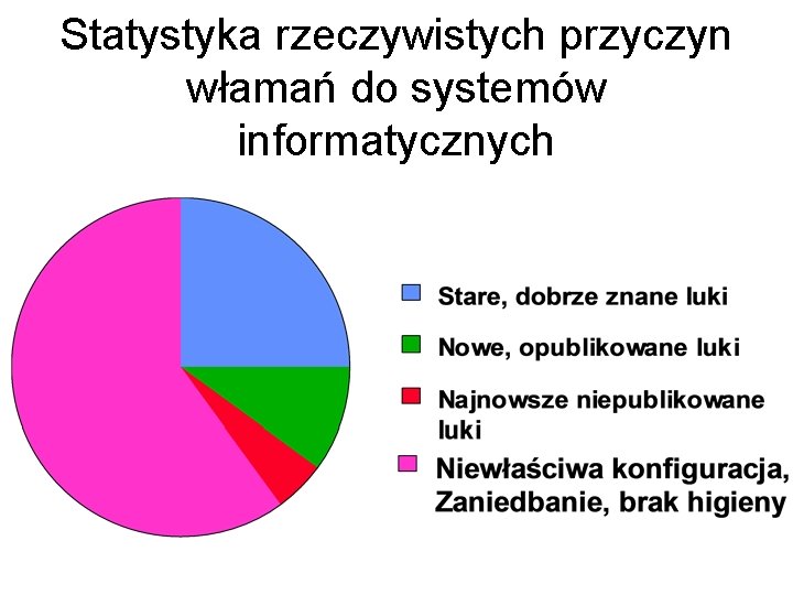 Statystyka rzeczywistych przyczyn włamań do systemów informatycznych 