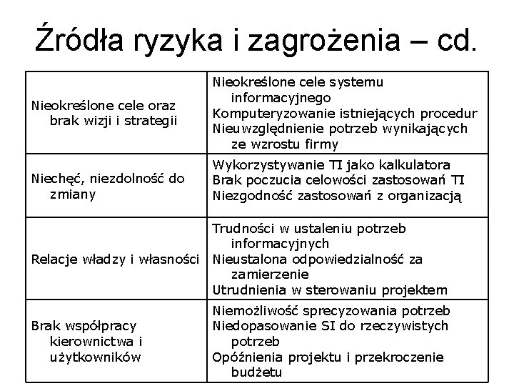 Źródła ryzyka i zagrożenia – cd. Nieokreślone cele oraz brak wizji i strategii Nieokreślone