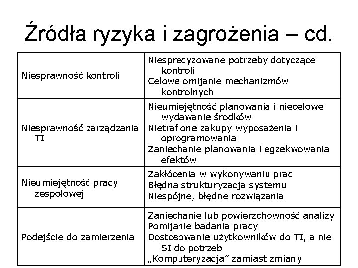 Źródła ryzyka i zagrożenia – cd. Niesprawność kontroli Niesprecyzowane potrzeby dotyczące kontroli Celowe omijanie