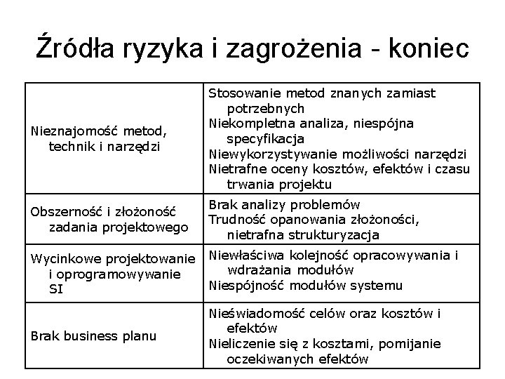 Źródła ryzyka i zagrożenia - koniec Nieznajomość metod, technik i narzędzi Stosowanie metod znanych