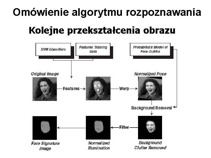 Omówienie algorytmu rozpoznawania Kolejne przekształcenia obrazu 