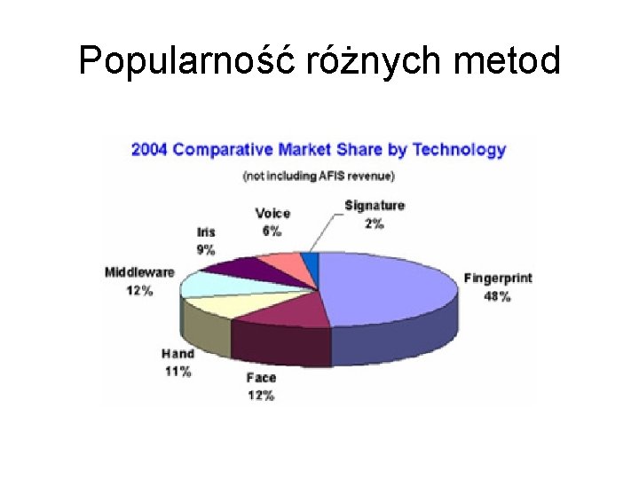 Popularność różnych metod 