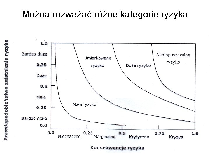 Można rozważać różne kategorie ryzyka 