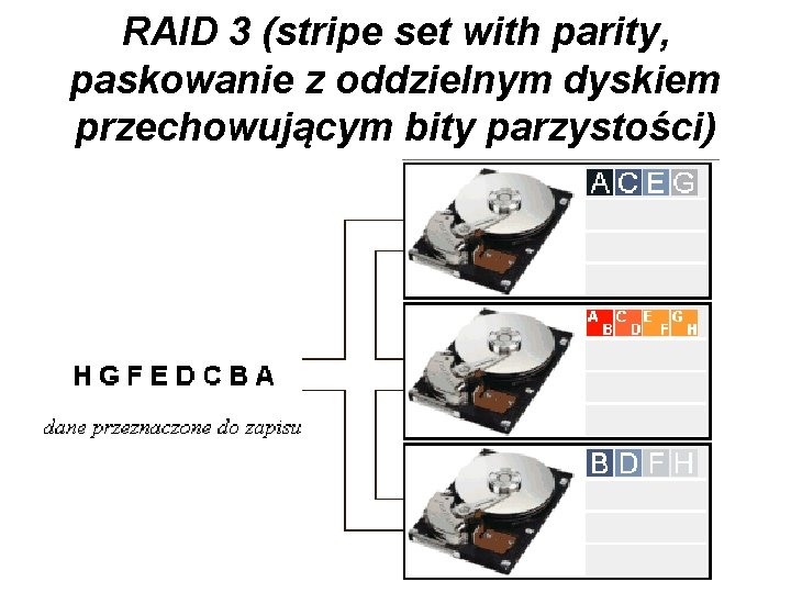 RAID 3 (stripe set with parity, paskowanie z oddzielnym dyskiem przechowującym bity parzystości) 