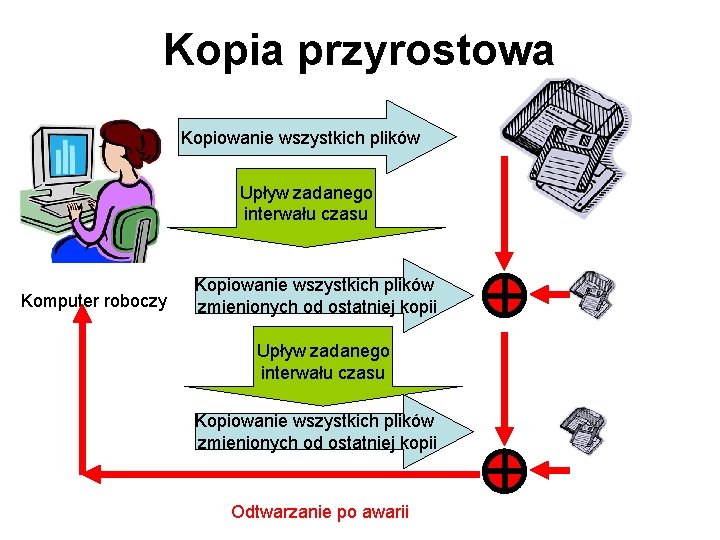 Kopia przyrostowa Kopiowanie wszystkich plików Upływ zadanego interwału czasu Komputer roboczy Kopiowanie wszystkich plików