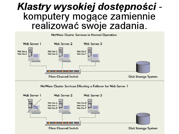 Klastry wysokiej dostępności komputery mogące zamiennie realizować swoje zadania. 