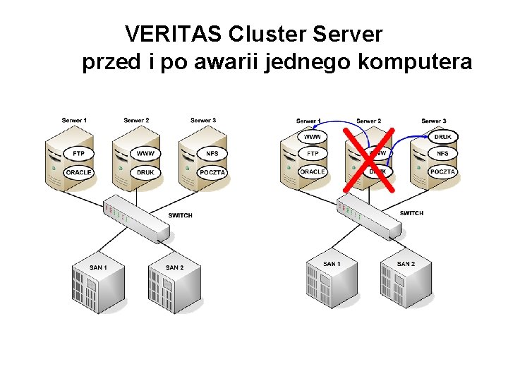 VERITAS Cluster Server przed i po awarii jednego komputera 