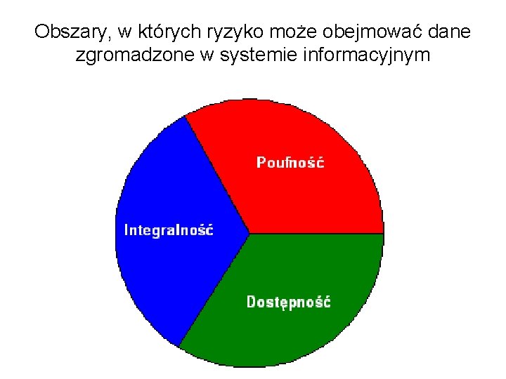 Obszary, w których ryzyko może obejmować dane zgromadzone w systemie informacyjnym 