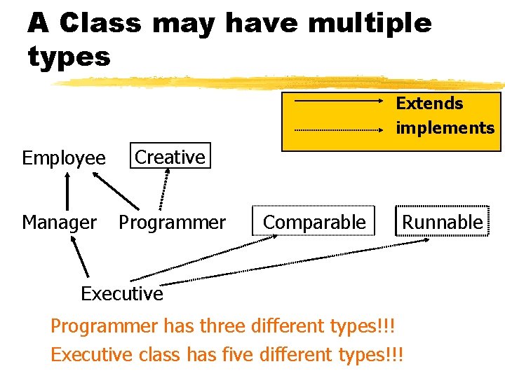 A Class may have multiple types Extends implements Employee Creative Manager Programmer Comparable Runnable