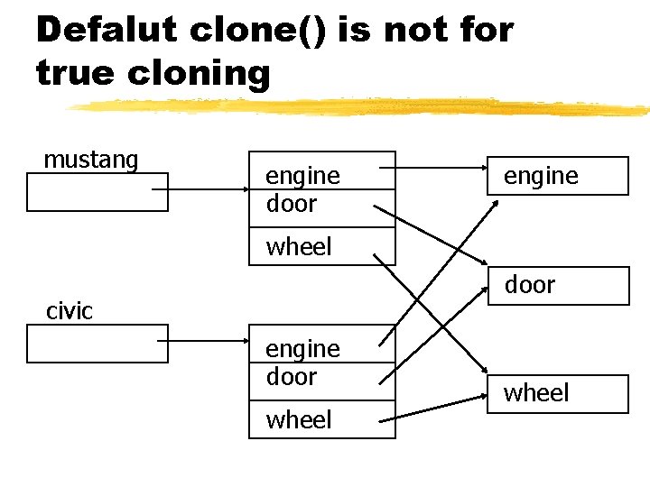 Defalut clone() is not for true cloning mustang engine door engine wheel door civic