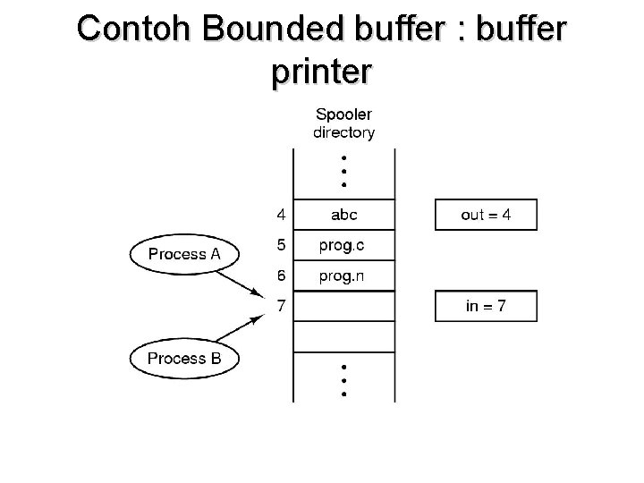 Contoh Bounded buffer : buffer printer 