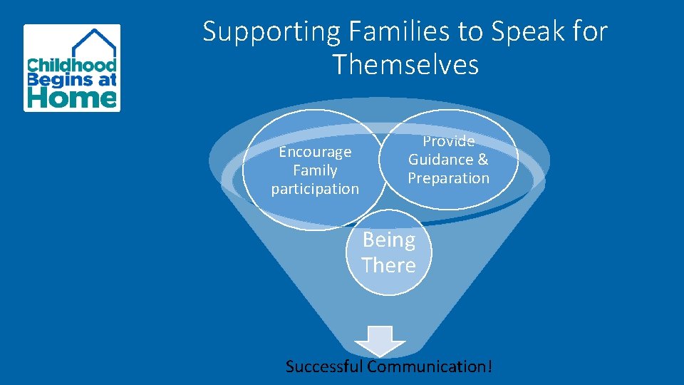 Supporting Families to Speak for Themselves Encourage Family participation Provide Guidance & Preparation Being